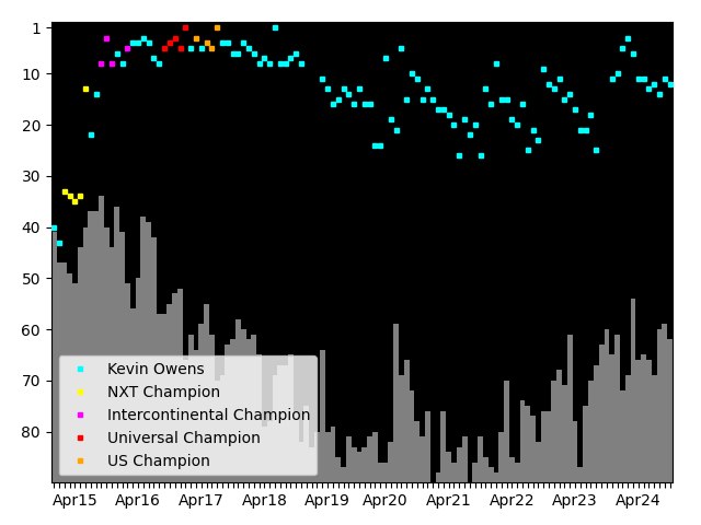 Graph showing Kevin Owens Singles history