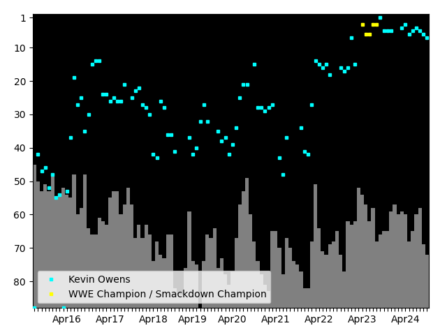 Graph showing Kevin Owens Tag history