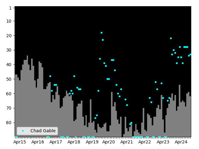 Graph showing Chad Gable Singles history