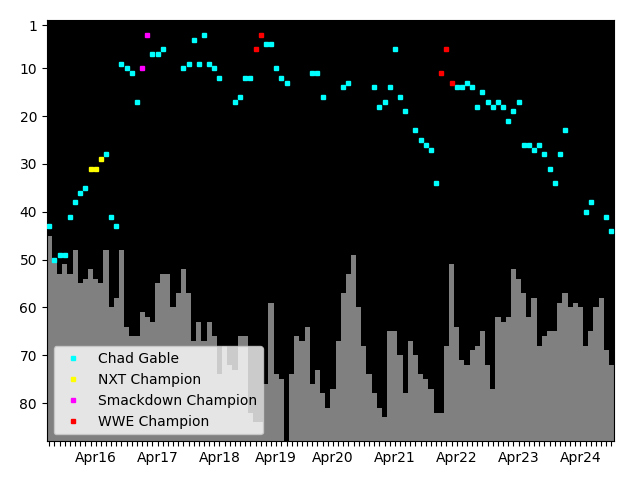 Graph showing Chad Gable Tag history