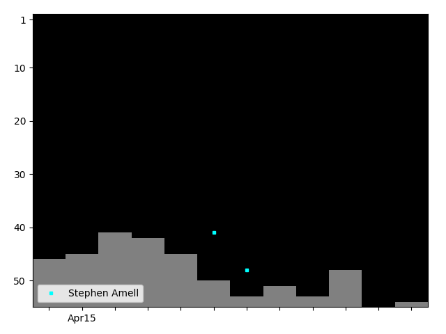 Graph showing Stephen Amell Tag history