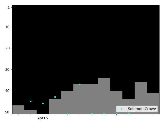 Graph showing Solomon Crowe Singles history