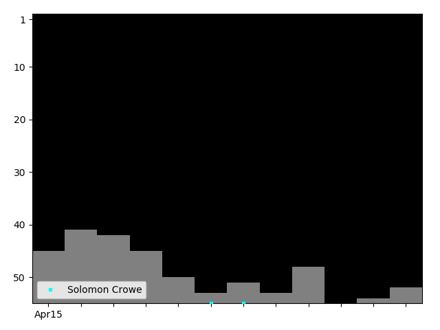 Graph showing Solomon Crowe Tag history