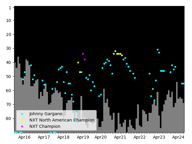 Graph showing Johnny Gargano Singles history