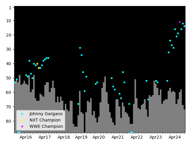 Graph showing Johnny Gargano Tag history