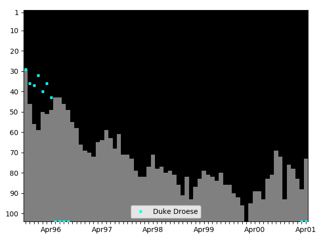 Graph showing Duke Droese Singles history