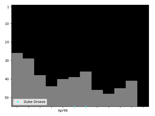 Graph showing Duke Droese Tag history