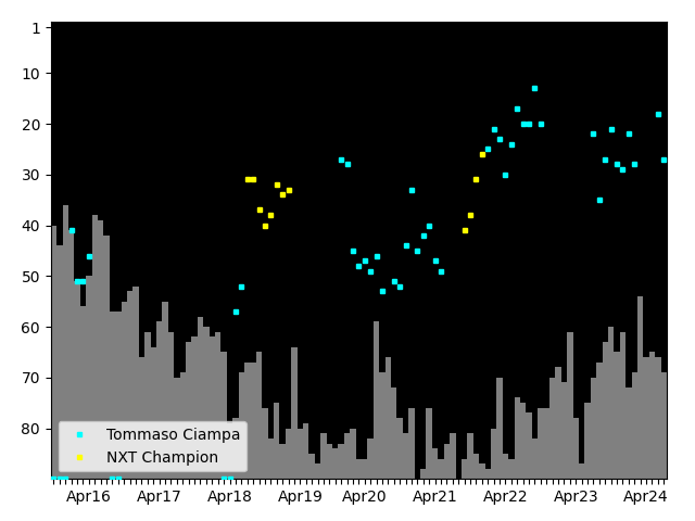 Graph showing Tommaso Ciampa Singles history