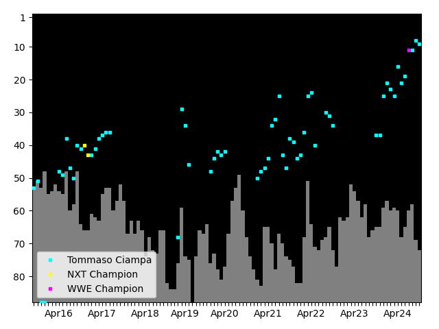 Graph showing Tommaso Ciampa Tag history