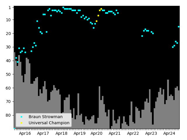 Graph showing Braun Strowman Singles history