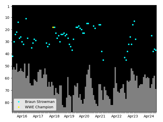 Graph showing Braun Strowman Tag history