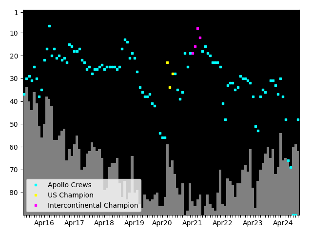 Graph showing Apollo Crews Singles history