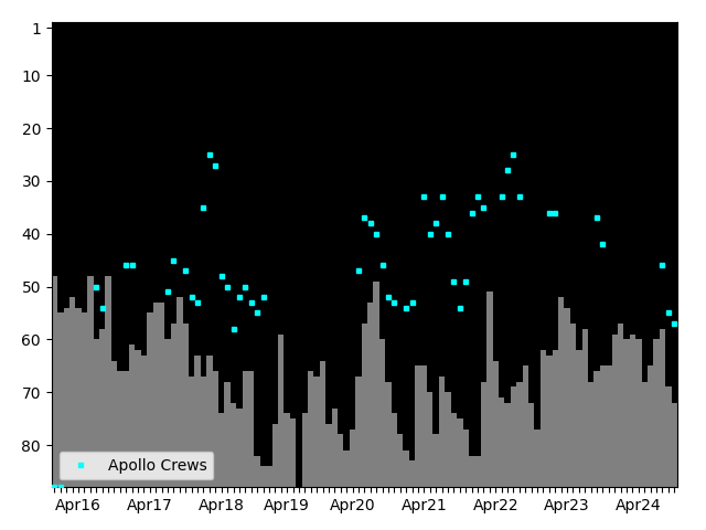 Graph showing Apollo Crews Tag history