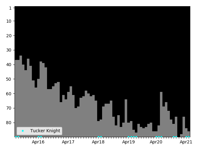 Graph showing Tucker Knight Singles history