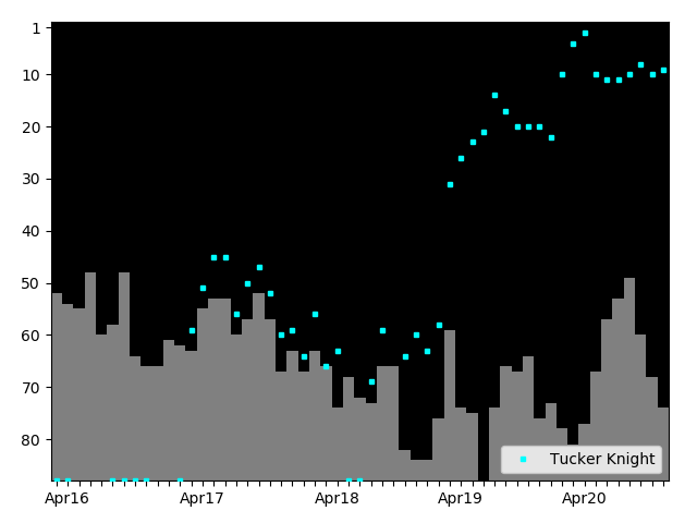 Graph showing Tucker Knight Tag history