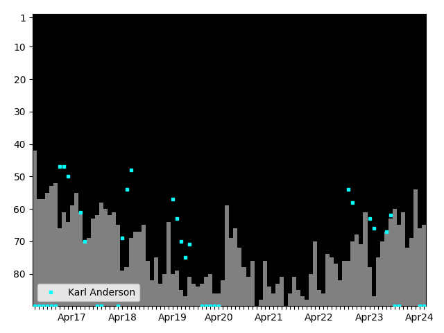 Graph showing Karl Anderson Singles history