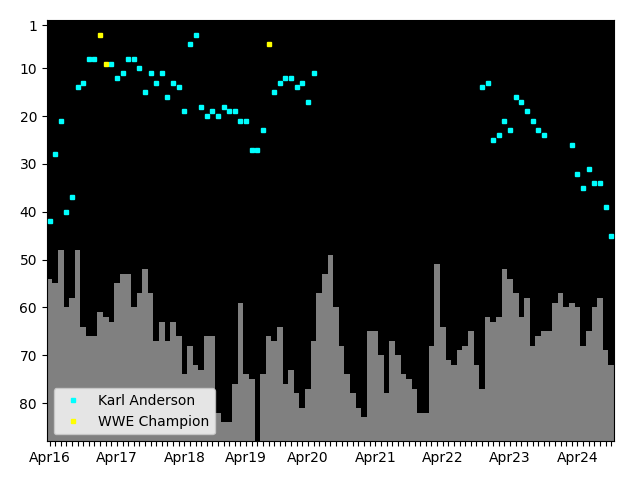 Graph showing Karl Anderson Tag history