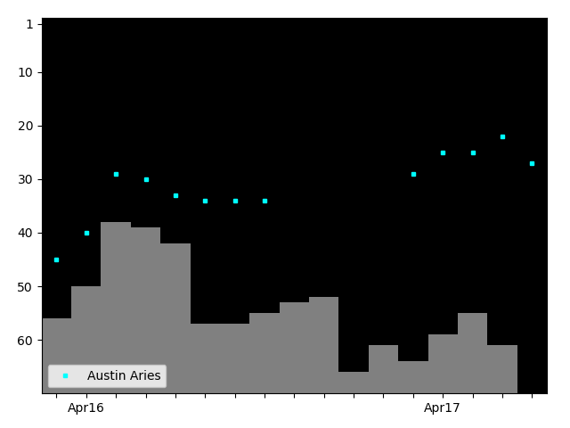 Graph showing Austin Aries Singles history