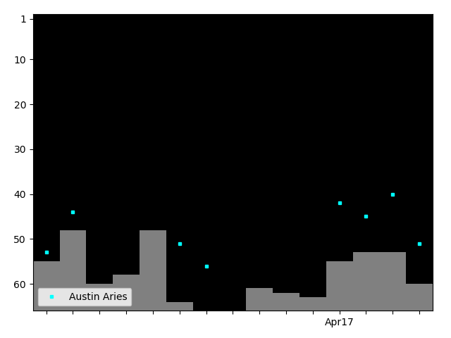 Graph showing Austin Aries Tag history