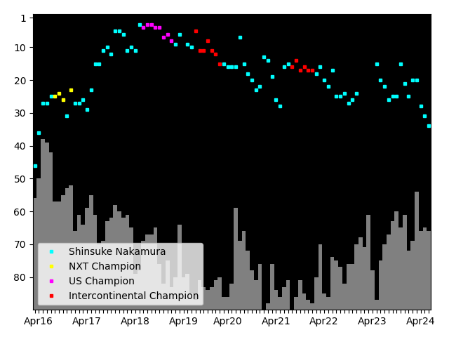 Graph showing Shinsuke Nakamura Singles history