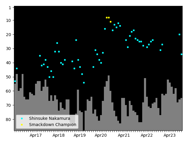 Graph showing Shinsuke Nakamura Tag history