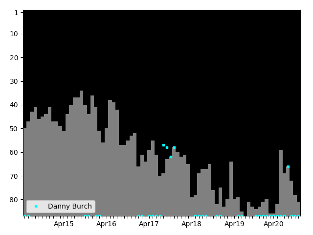 Graph showing Danny Burch Singles history