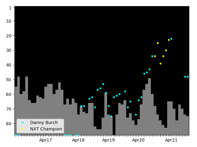 Graph showing Danny Burch Tag history