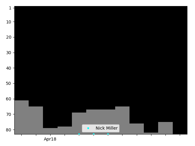 Graph showing Nick Miller Singles history