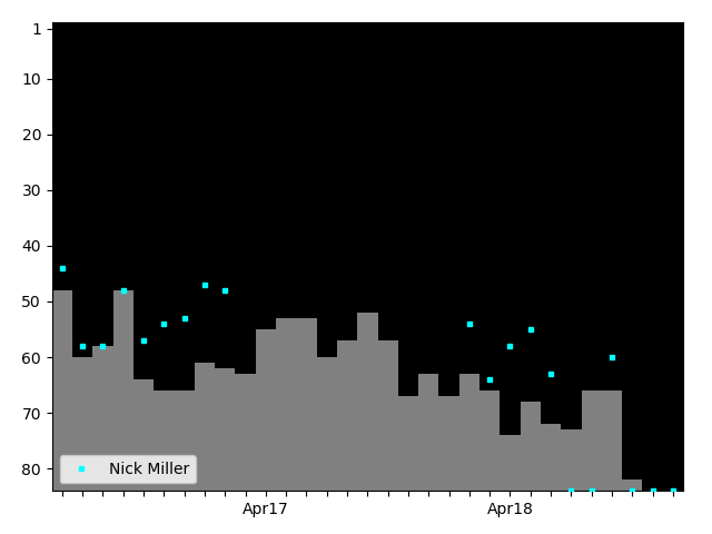 Graph showing Nick Miller Tag history