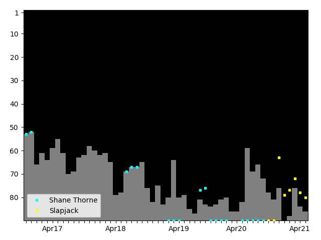 Graph showing Slapjack Singles history