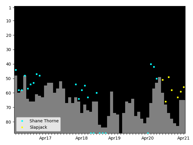 Graph showing Slapjack Tag history