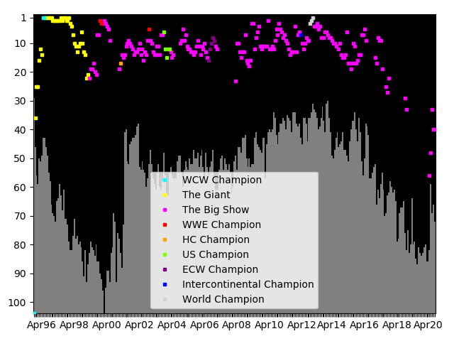 Graph showing The Big Show Singles history