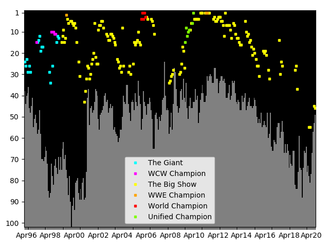 Graph showing The Big Show Tag history