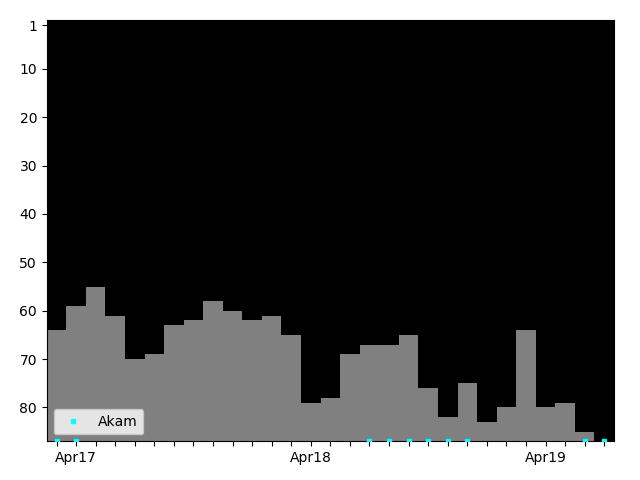 Graph showing Akam Singles history