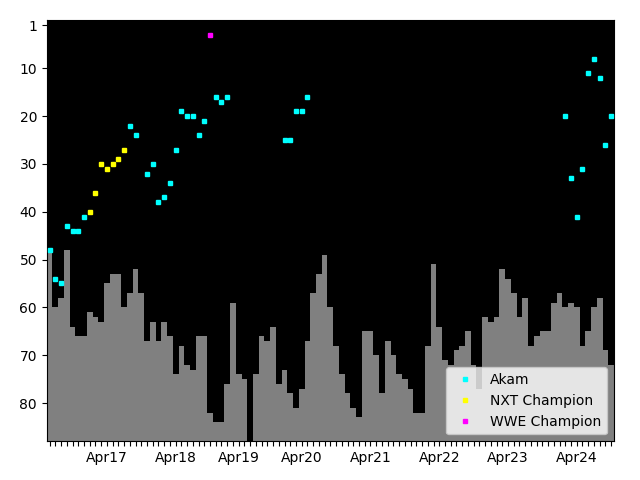 Graph showing Akam Tag history