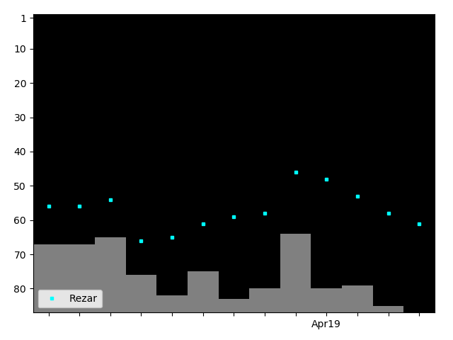 Graph showing Rezar Singles history