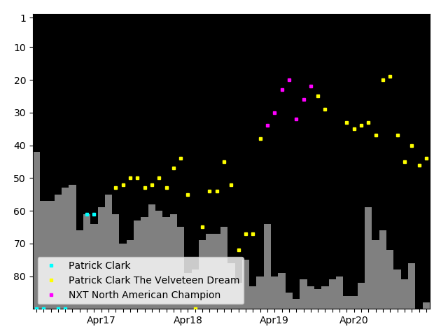 Graph showing Patrick Clark The Velveteen Dream Singles history