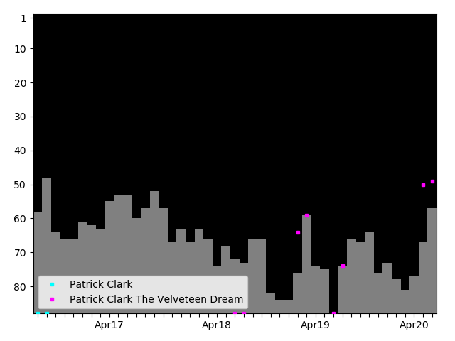 Graph showing Patrick Clark The Velveteen Dream Tag history