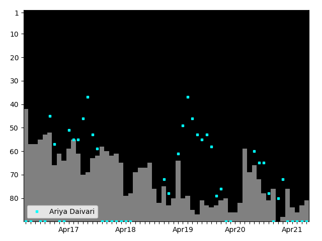 Graph showing Ariya Daivari Singles history