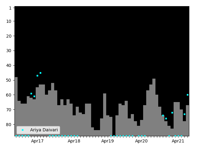 Graph showing Ariya Daivari Tag history