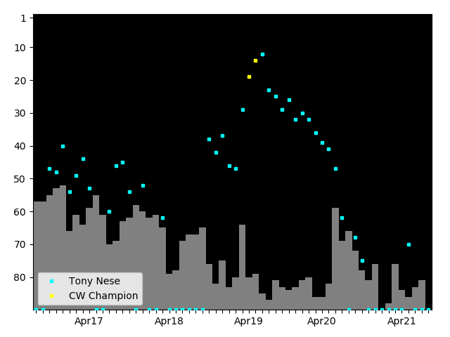 Graph showing Tony Nese Singles history