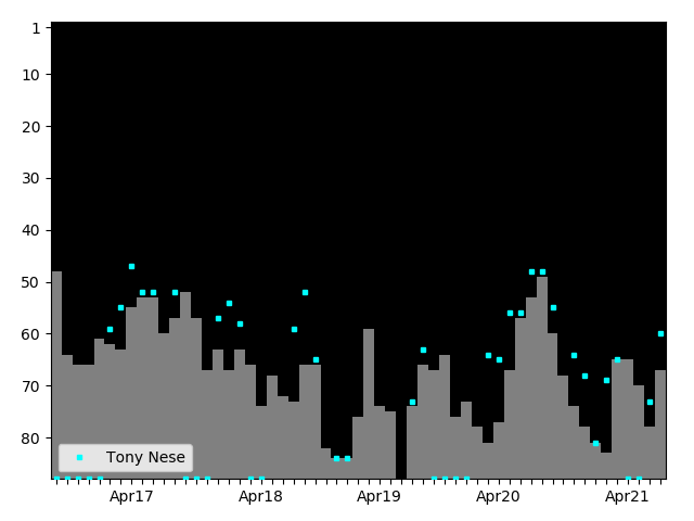 Graph showing Tony Nese Tag history