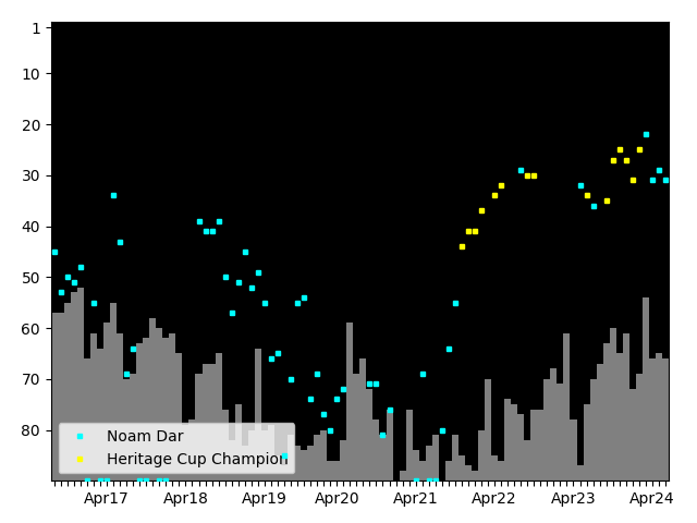 Graph showing Noam Dar Singles history