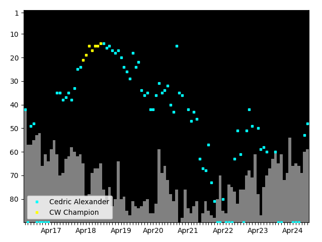 Graph showing Cedric Alexander Singles history