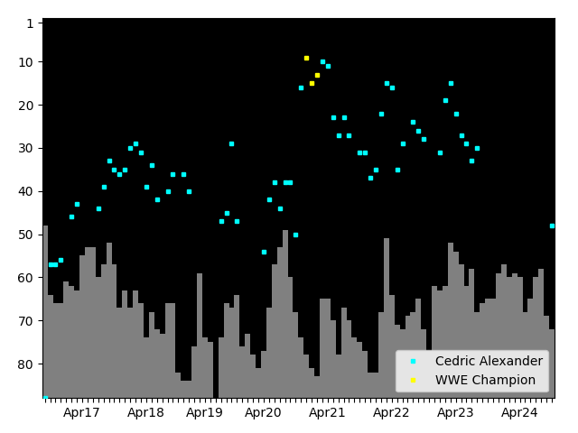 Graph showing Cedric Alexander Tag history