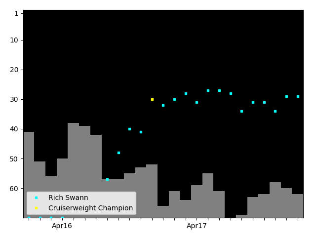 Graph showing Rich Swann Singles history