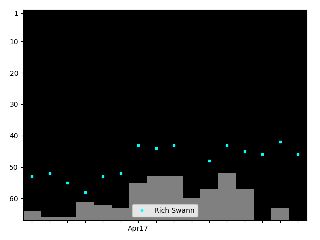 Graph showing Rich Swann Tag history