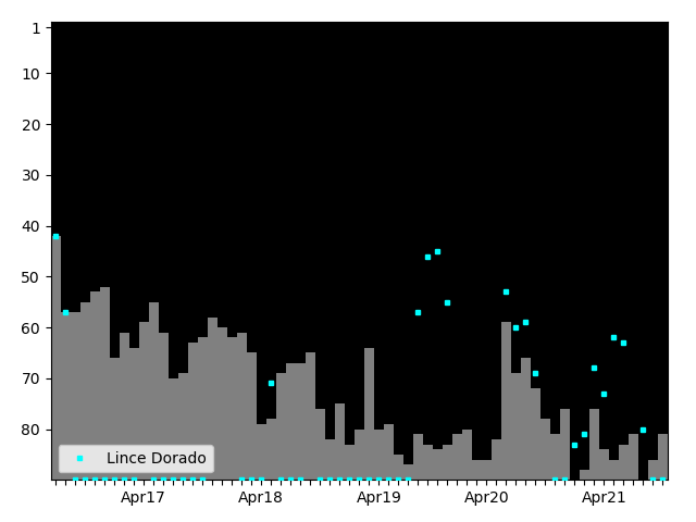 Graph showing Lince Dorado Singles history