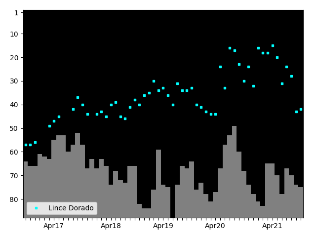 Graph showing Lince Dorado Tag history