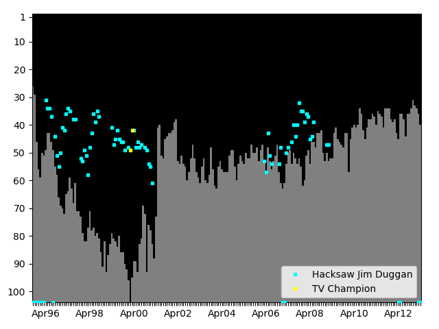 Graph showing Hacksaw Jim Duggan Singles history